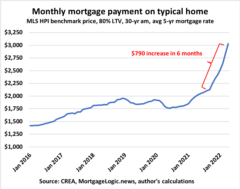 This meme is a graph showing the monthly mortgage payment for a $200,000 home, with a significant increase in 2022. The text "Inflation: 1.7%, Mortgage Interest Rates: 5.3%" appears above the graph, and "Inflation: 1.7%, Mortgage Interest Rates: 5.3%" is also written in the bottom left corner. The graph shows a steady increase in mortgage payments, but the 2022 line is a sharp spike, indicating a significant increase in mortgage interest rates.